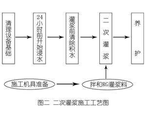 北票灌浆料施工工艺—文字完整版